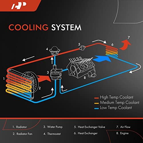 Conjunto do radiador do refrigerante do motor A-premium Compatível com Hyundai Tucson 2017 2018 L4