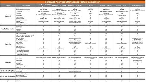 Sonicwall 1 ano de software de análise para série NSA 4600/NSA4650